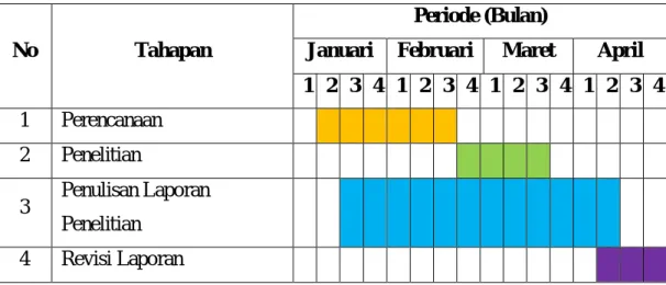 Tabel 1.2  Tahapan Penelitian 
