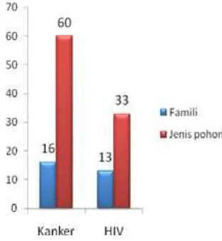 Gambar 3. Jumlah famili dan jumlah jenis yang berpotensi untuk melawan kanker dan HIV