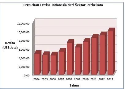 Gambar 1.3 Perolehan Devisa Indonesia dari Sektor Pariwisata 