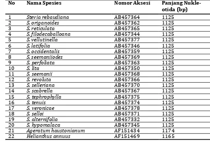Tabel 1. Spesies dari genus Stevia dan kerabatnya yang digunakan untuk menyusun hubungan kekerabatan filogenetik