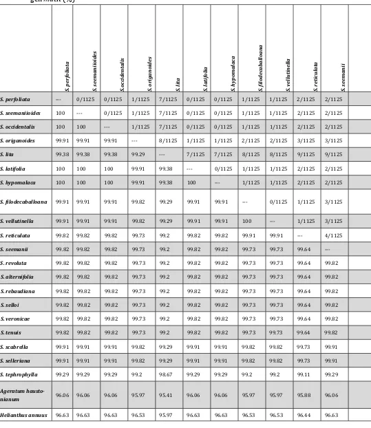 Tabel 2. Nilai Similaritas dan Perbedaan Nukleotida antar spesies dari genus Stevia dan kerabatnya berdasarkan 