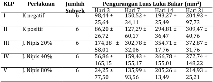 Tabel 2. Pengurangan luas luka bakar pada hari ke 3, 7, 14 dan 21 terhadap hari ke 1 (mm2)
