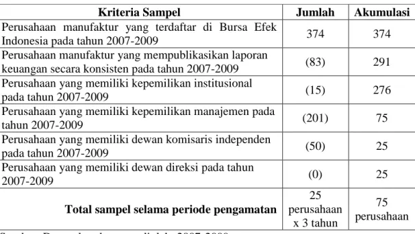 Tabel 3.1 Proses Seleksi Sampel