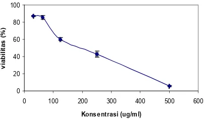 Gambar 2. Grafik hubungan presentase kehidupan sel kanker payudara MCF-7 versus konsentrasi ekstrak etanolik daun dewandaru