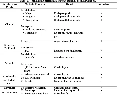 Tabel 1. Hasil skrining fitokimia ekstrak etanolik daun dewandaru