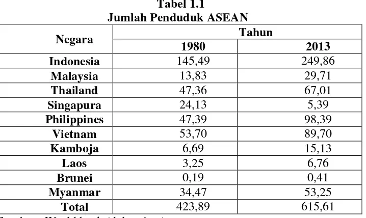 Tabel 1.1                            Jumlah Penduduk ASEAN 
