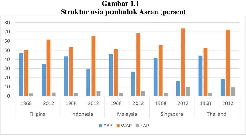 Gambar 1.1 Struktur usia penduduk Asean (persen) 