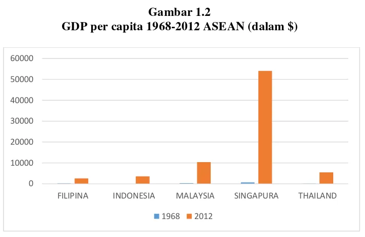 Gambar 1.2 GDP per capita 1968-2012 ASEAN (dalam $) 