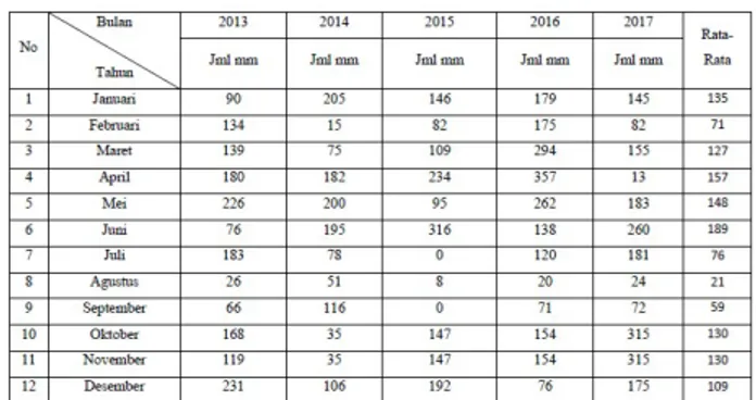 Tabel  3.  Data  Curah  Hujan  di  Kecamatan  Mapilli  (Saluran Induk Maloso Kiri) 5 Tahun Terakhir  (2013-2017) 