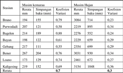 Tabel 1.3 Jumlah Curah Hujan Musim Hujan  Kabupaten Purworejo 