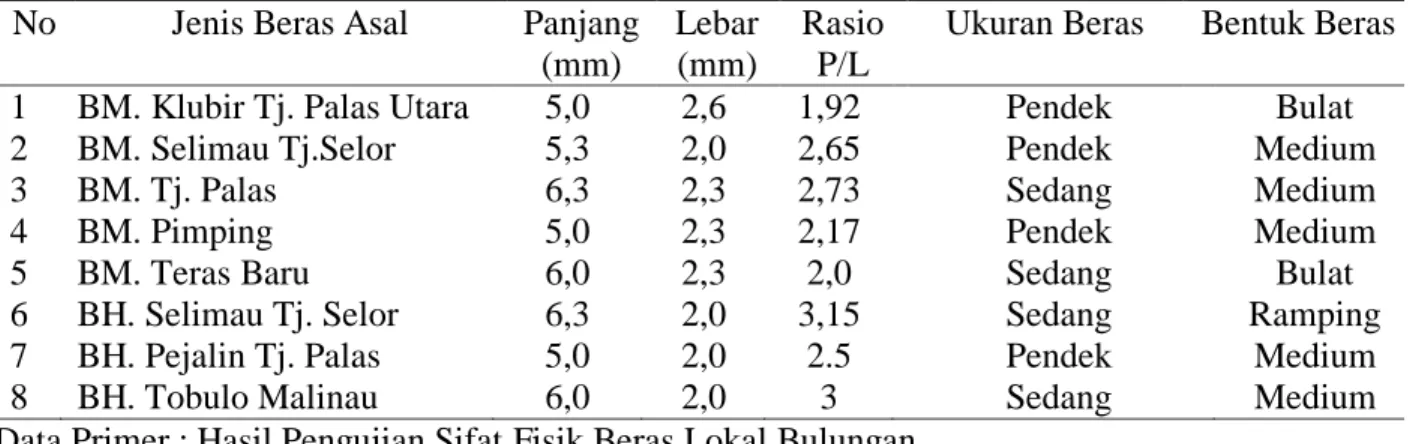 Tabel 1. Hasil Identifikasi Karaktersitik Sifat fisik beras merah dan hitam padi lokal di beberapa  daerah Kabupaten Bulungan