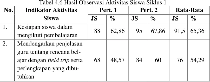Tabel 4.6 Hasil Observasi Aktivitas Siswa Siklus 1 