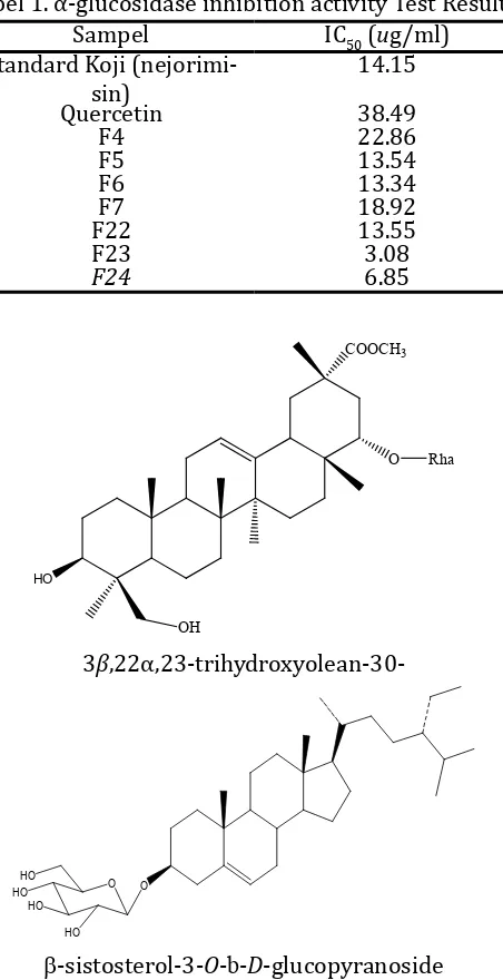 Tabel 1. α-glucosidase inhibition activity Test Results