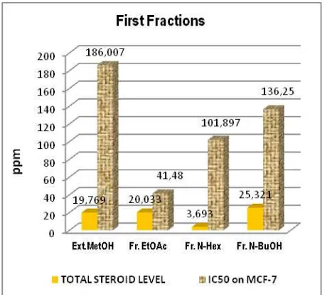 Figure 2.  Comparative of cytotoxicity activity on MCF7 (IC50) and its total steroid level from methanolic extract and its first fractionation.