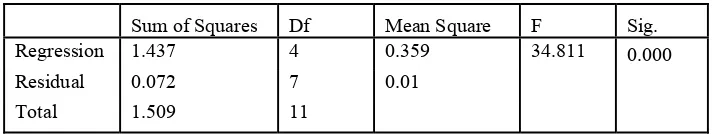 Table 6. Regression Coefficient 