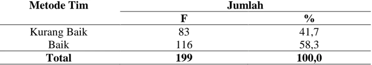 Tabel 6. Distribusi Penerapan Metode Tim di Rumah Sakit Umum Abdul Manaf dan Rumah  Sakit Jiwa Provinsi Jambi Tahun 2018 