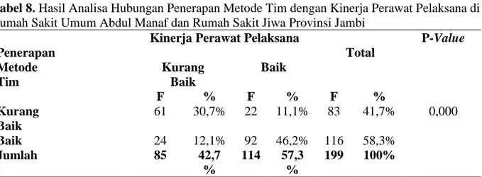 Tabel 8. Hasil Analisa Hubungan Penerapan Metode Tim dengan Kinerja Perawat Pelaksana di  Rumah Sakit Umum Abdul Manaf dan Rumah Sakit Jiwa Provinsi Jambi 