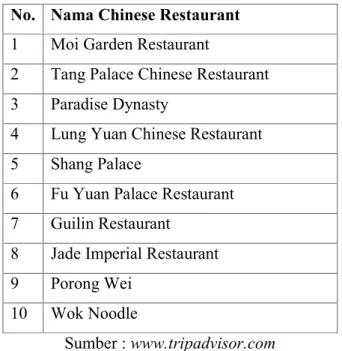 Tabel 1.1 Data Chinese Restaurant di Kota Surabaya  No.  Nama Chinese Restaurant 