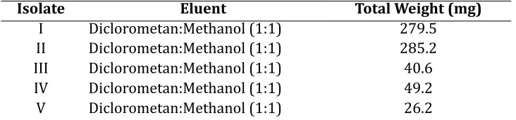 Table 2. Result of isolation n-buthanol extract A. calamus using colomn Sephadex Chomatography Method