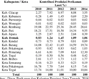 Tabel 1.4 Kontribusi Produksi Perikanan Laut Menurut Kab/ Kota Pesisir di Jawa 