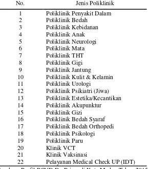 Tabel 4.1 Jenis Pelayanan Rawat Jalan Di RSUD Dr. Pringadi Kota Medan 