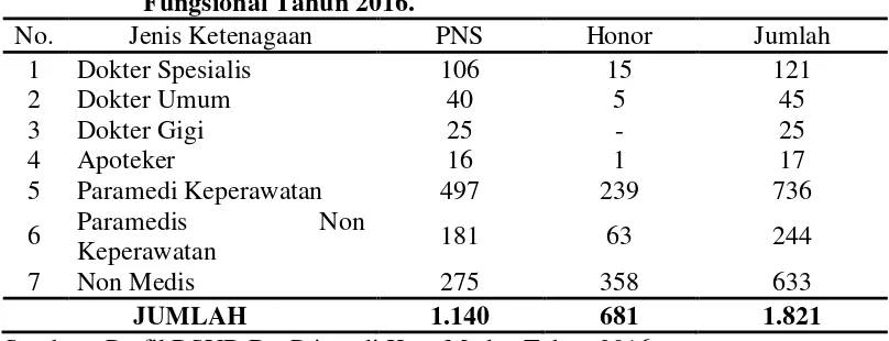 Tabel 4.3 Ketenagaan Di RSUD Dr. Pringadi Kota Medan, Berdasarkan   