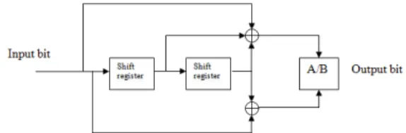 Gambar 3. Rangkaian Convolutional Encoder (2,1,2) 
