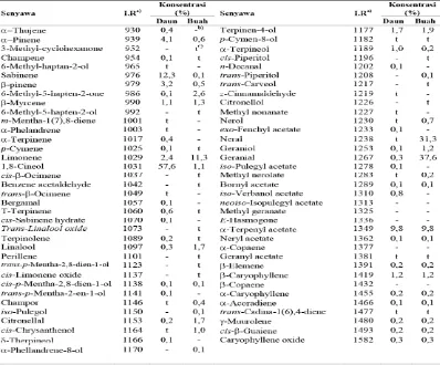 Tabel 1. Kandungan kimia dari minyak Litsea cubeba (Ho et al., 2010) 
