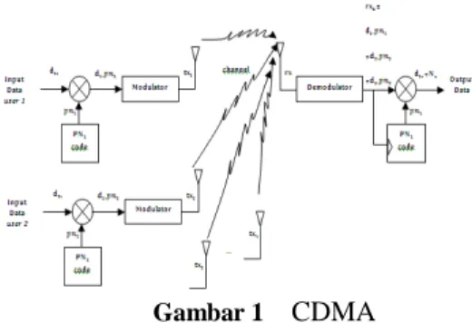 Gambar 1  CDMA 