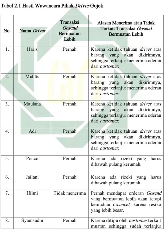 Tabel 2.1 Hasil Wawancara Pihak Driver Gojek 