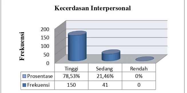 Grafik 4.12Gambaran Umum Kecerdasan Interpersonal Siswa SMA N 1 Grobogan 