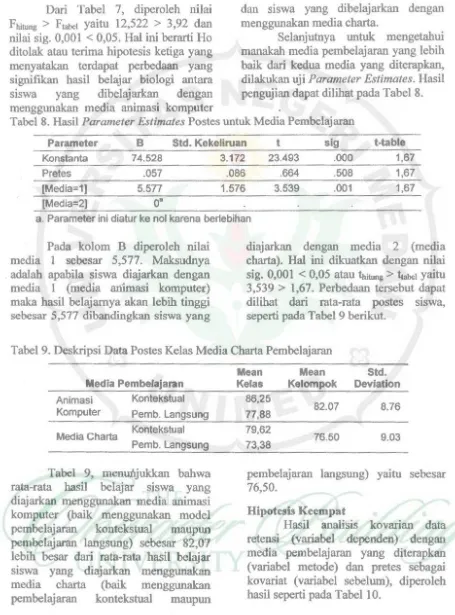 Tabel 8. Hasil menggunakan media animasi komputer Parameter Estimates Postes untuk Media Pembelajaran 