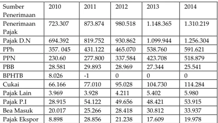 Tabel 1 Penerimaan Pajak Tahun 2010-2014    (dalam Milyar Rupiah) 