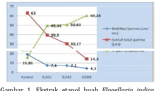 Tabel 1. Efek ekstrak etanol buah Flagellaria indica L. 