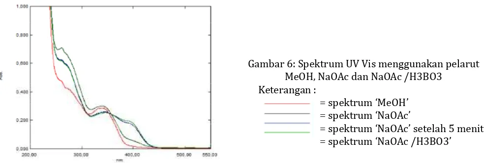 Tabel 5. Pengukuran Spektrum Serapan Isolat Dengan Penambahan Pereaksi Geser NaOAc dan H3BO3