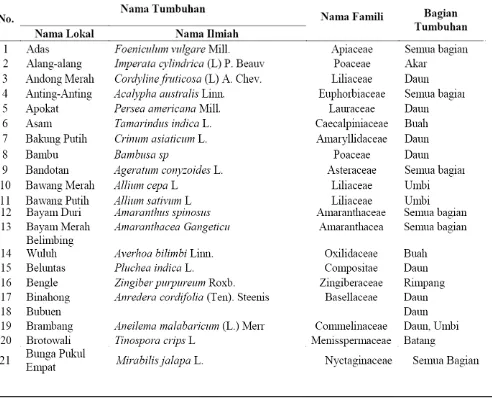 Tabel 1. Daftar Tumbuhan yang Digunakan oleh Masyarakat di Sekitar Taman Nasional Meru Betiri Sebagai Obat