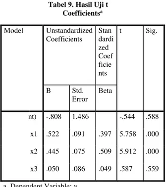 Tabel 9. Hasil Uji t  Coefficients a Model  Unstandardized  Coefficients  Stan dardi zed  Coef ficie nts  t  Sig