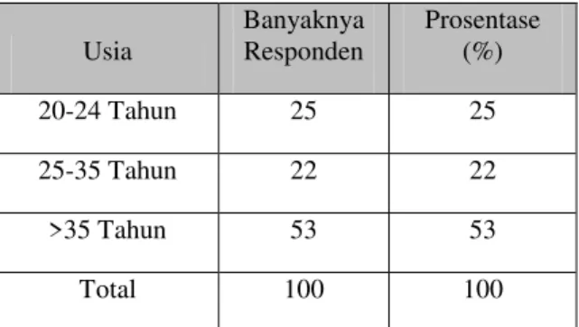 Tabel 2. Komposisi Jenis Kelamin  Responden  Jenis  Kelamin  Banyaknya Responden  Prosentase (%)  Pria  81  81  Wanita  19  19  Total  100  100 