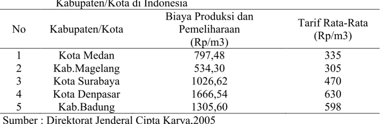 Tabel 1.  Perbandingan  Tarif  Rata-Rata  dan  Biaya  Produksi  PDAM  di  beberapa 