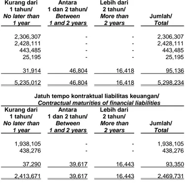 Tabel di bawah merupakan analisis jatuh tempo liabilitas keuangan Grup dalam rentang waktu yang menunjukkan jatuh tempo kontraktual untuk semua liabilitas keuangan non-derivatif dan derivatif untuk pemahaman terhadap arus kas