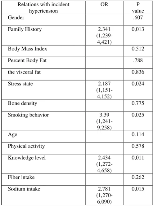 TABLE II BIVARIAT ANALYSIS 