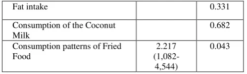 TABLE III LATE MODEL OF MULTIVARIATE ANALYSIS 
