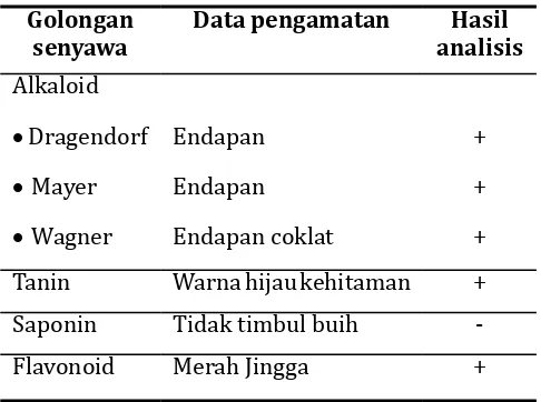 Tabel 2. Hasil uji fitokimia
