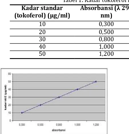 Tabel 1. Kadar tokoferol murni dan absorbansinya