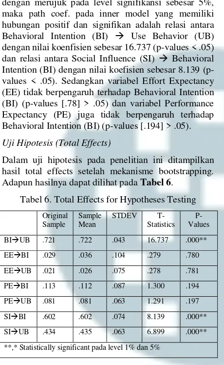 Tabel 6. Total Effects for Hypotheses Testing 