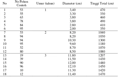 Tabel 10 Diameter dan tinggi total pohon contoh 
