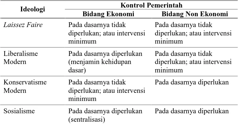 Tabel 4. Asumsi Dasar Ideologi Kontrol Ekonomi dan Non Ekonomi 