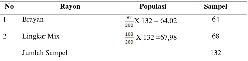 Tabel 3.1 Jumlah Sampel Penelitian 