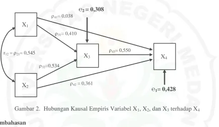 Gambar 2.  Hubungan Kausal Empiris Variabel X 1, X2, dan X3 terhadap X4 