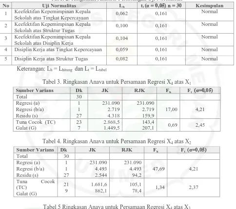 Tabel 2. Ringkasan Analisis Perhitungan Uji Normalitas  Lh  